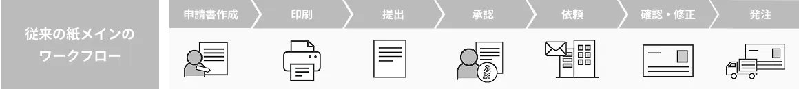 従来の紙メインのワークフロー